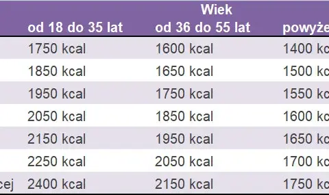 Ile kalorii potrzebuje kobieta? Oblicz swoje dzienne zapotrzebowanie i osiągnij cele!