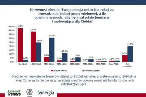 Ile zarabia trener w 2 lidze? Zaskakujące różnice w wynagrodzeniach!