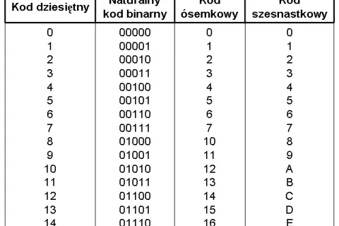 Jak zamienić system dziesiętny na binarny w prosty sposób i szybko