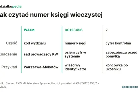 Gdzie znaleźć numer księgi wieczystej? Wyjaśnienie budowy numeru KW: kod wydziału, numer księgi, cyfra kontrolna.