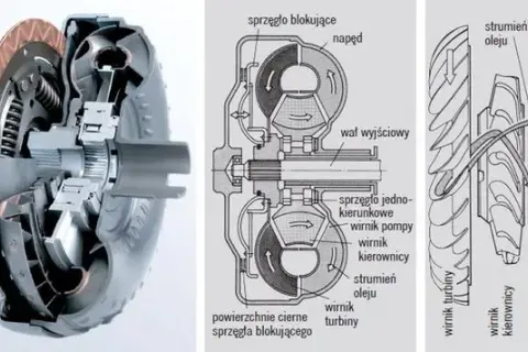 Jak działa sprzęgło hydrokinetyczne? Zrozum jego tajemnice i funkcje