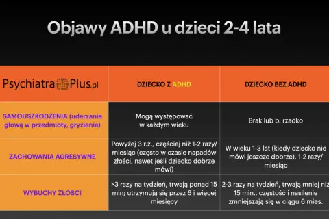 Tabela porównuje objawy ADHD u dzieci 2-4 lata: samouszkodzenia, agresję i wybuchy złości. Dziecko z ADHD może wykazywać te zachowania częściej.