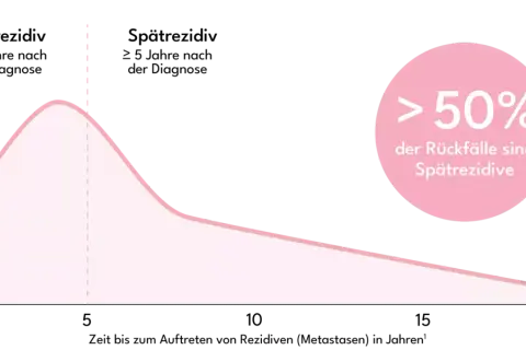 Grafik zeigt, wie schnell sich Brustkrebs entwickeln kann. Über 50% der Rückfälle sind Spätrezividive.