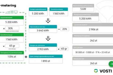 Rachunki z fotowoltaiką: Dlaczego nie 0 zł? Net-billing w praktyce