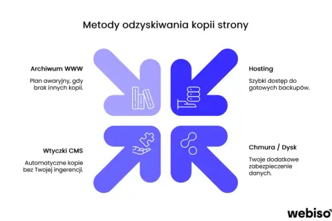 Metody odzyskiwania kopii strony: Archiwum WWW, Hosting, Wtyczki CMS, Chmura/Dysk. Zapewnij sobie pewność dzięki backup online.
