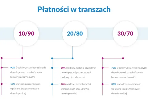 Rachunek powierniczy dewelopera: 3 kroki do bezpiecznego zakupu