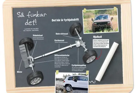 Illustration som förklarar hur fyrhjulsdrift fungerar, med text om vinkelväxel, kardanaxel, differentialväxlar, hjulkoll och fyrhjulskoppling.