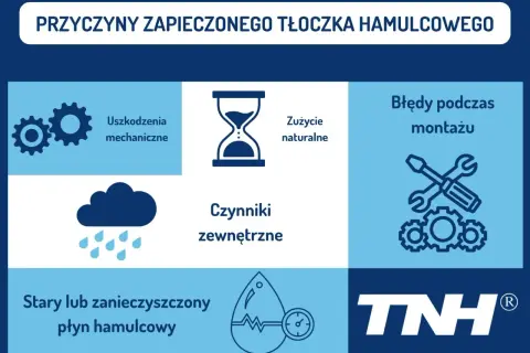 Przyczyny zapieczonego tłoczka hamulcowego: uszkodzenia mechaniczne, zużycie naturalne, błędy montażu, czynniki zewnętrzne, stary lub zanieczyszczony płyn hamulcowy.