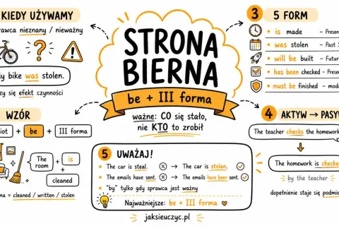 Strona bierna: "My bike was stolen" - ważny jest efekt, nie sprawca. Wzór: podmiot + be + III forma.