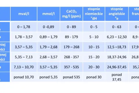 Tabela klasyfikuje twardość wody w różnych jednostkach: mval/l, mmol/l, mg/l (ppm), stopnie niemieckie (°dH), angielskie (°e) i francuskie (°f).