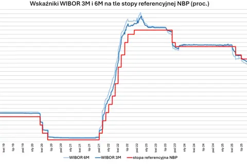 Wykres pokazuje, ile wynosi stopa procentowa WIBOR 3M i 6M na tle stopy referencyjnej NBP.