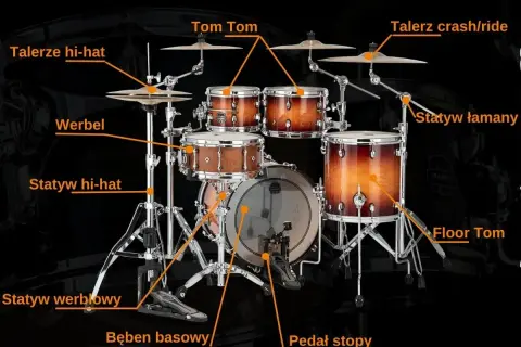 Szczegółowa budowa perkusji: werbel, tomy, bęben basowy, talerze hi-hat i crash/ride, statywy oraz pedał stopy.