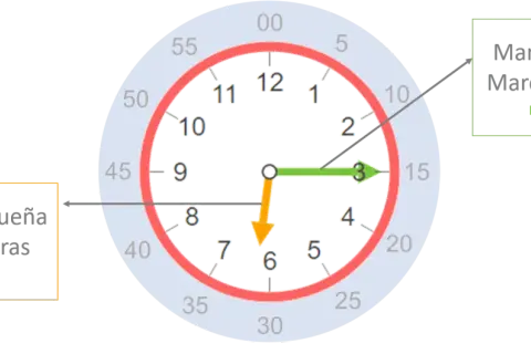 Reloj analógico mostrando las horas del reloj. La manecilla pequeña marca las horas (7) y la grande los minutos (15).