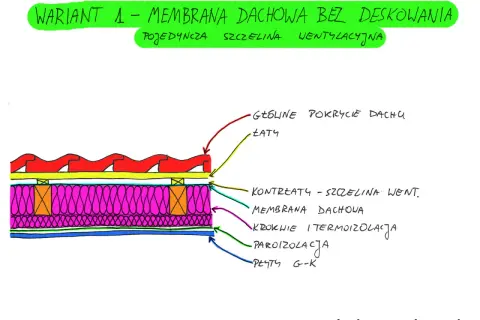 Przekrój dachu z membraną dachową bez deskowania, pokazujący warstwy: pokrycie, łaty, kontrłaty, membranę, krokwie z termoizolacją, paroizolację i płyty G-K.
