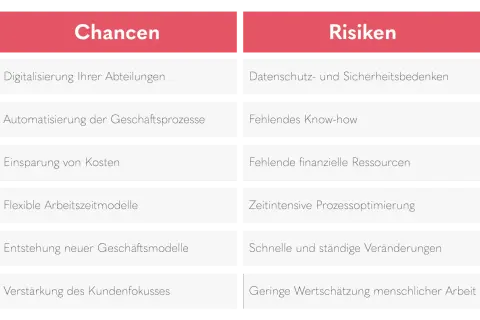 Gegenüberstellung von Chancen und Risiken der digitalen Entwicklung: Digitalisierung, Automatisierung, Kosteneinsparung, flexible Modelle, neue Geschäftsmodelle, Kundenfokus vs. Datenschutz, fehlendes Know-how, Ressourcenmangel, zeitintensive Optimieru...