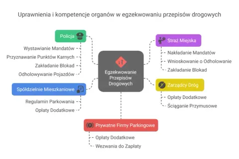 Mandat za parkowanie na osiedlu? Sprawdź uprawnienia straży miejskiej!