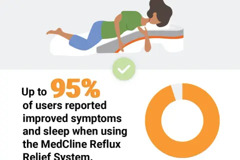 A person sleeps on a wedge pillow, an almohada para reflujo, designed for comfort. Up to 95% of users reported improved symptoms.