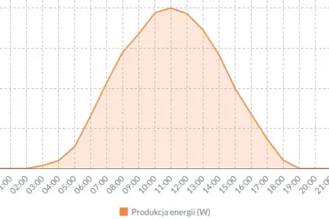 Czy przy fotowoltaice opłaca się taryfa nocna? Analiza opłacalności energii