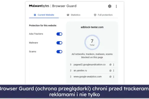 Interfejs programu Malwarebytes Browser Guard pokazujący ochronę przed reklamami, malware i oszustwami.