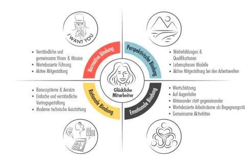 Was ist Mitarbeitern wichtig? Das Diagramm zeigt vier Bindungsarten: normativ, perspektivisch, emotional und rational. Sie umfassen Vision, Weiterbildung, Wertschätzung und faire Verträge.