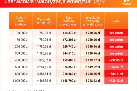 Tabela pokazuje czerwcową waloryzację emerytury ZUS. Im wyższy stan środków, tym większy potencjalny zysk po waloryzacji.