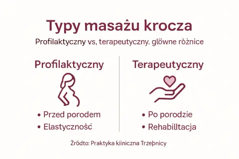Porównanie masażu krocza: profilaktyczny (przed porodem, elastyczność) i terapeutyczny (po porodzie, rehabilitacja). Jak wykonać masaż krocza?