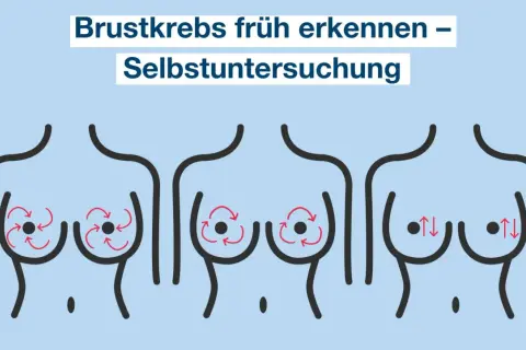 Brustkrebs früh erkennen durch Selbstuntersuchung. Illustration zeigt drei Brüste mit roten Pfeilen, die verschiedene Abtasttechniken darstellen.