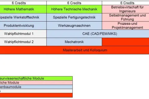 Studienplan für Maschinenbau berufsbegleitend: Module wie höhere Mathematik, Werkstofftechnik, Mechatronik und Projektmanagement über 6 Semester.