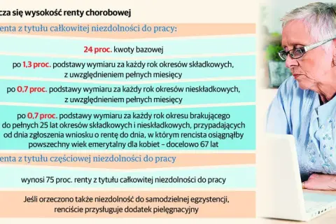 Renta z tytułu częściowej niezdolności do pracy wynosi 75% renty z tytułu całkowitej niezdolności do pracy.