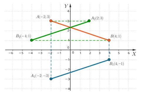 Punkty A(-2;3) i A1(-2;-3) oraz B(4;1) i B1(4;-1) ilustrują symetrię osiową względem osi X.