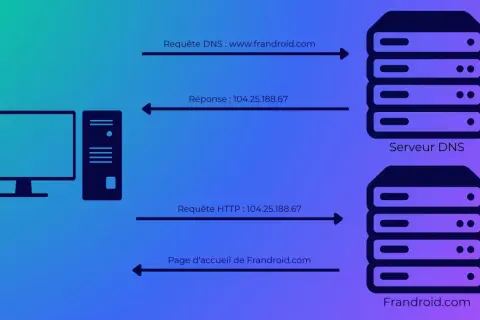 Un ordinateur interroge un serveur DNS pour trouver l'adresse IP de frandroid.com, puis accède à la page d'accueil. Ce processus illustre comment changer de DNS permet de naviguer sur le web.
