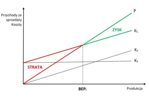 Wykres pokazuje zależność przychodów i kosztów od produkcji. Linie Kc i P to koszty i przychody, a ich przecięcie to BEPi. Poniżej BEPi są straty, powyżej zysk.