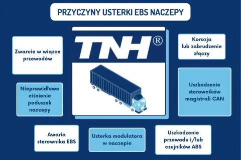 Schemat przyczyn usterek EBS naczepy: zwarcie przewodów, korozja złączy, nieprawidłowe ciśnienie poduszek, uszkodzenie sterowników CAN, awaria sterownika EBS, usterka modulatora, uszkodzenie przewodu/czujników ABS.