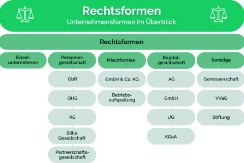Übersicht über deutsche Rechtsformen: Einzelunternehmen, Personengesellschaften (GbR, OHG, KG, Stille Gesellschaft, Partnerschaftsgesellschaft), Mischformen (GmbH & Co. KG, Betriebsaufspaltung), Kapitalgesellschaften (AG, GmbH, UG, KGaA) und Sonstige (...