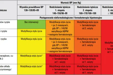 Leki na nadciśnienie 2 razy dziennie? Kiedy to bezpieczne?