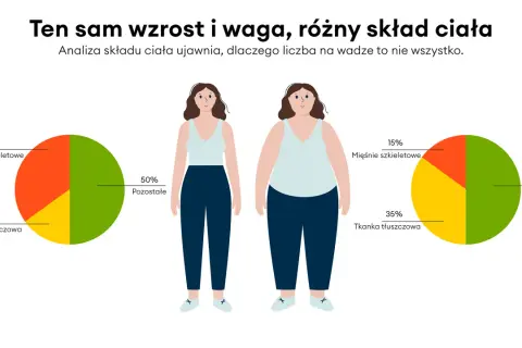 Dwie kobiety o tym samym wzroście i wadze. Jedna ma 15% tkanki tłuszczowej, druga 35%.