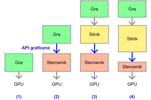 Porównanie schematów: (1) Gra -> GPU, (2) Gra -> Sterownik -> GPU, (3) Gra -> Silnik -> Sterownik -> GPU, (4) Gra -> Silnik -> Sterownik -> GPU. Vulkan vs DX12.