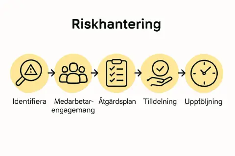 Riskhantering: Identifiera risker, engagera medarbetare, skapa åtgärdsplan, tilldela ansvar och följ upp. En viktig osa rond.