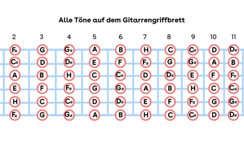 Gitarre noten griffbrett: Übersicht aller Töne auf den Saiten und Bünden.
