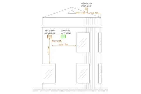 Schemat instalacji wentylacyjnej z czerpnią rekuperacja. Pokazuje rozmieszczenie i minimalne odległości elementów systemu od okien i dachu.