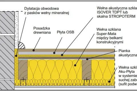 Ile ocieplenia na strop? Kluczowe informacje o grubości izolacji
