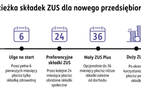 Ścieżka składek ZUS dla nowych firm: start, ulga na start (6 msc), preferencyjne składki (24 msc), Mały ZUS Plus (do 36 msc), Duży ZUS. Koncesja na rozwój!