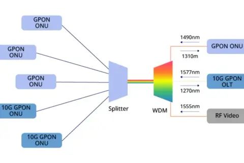 Schemat sieci GPON: splitter rozdziela sygnał do wielu jednostek ONU, a WDM agreguje sygnały z OLT i RF Video.