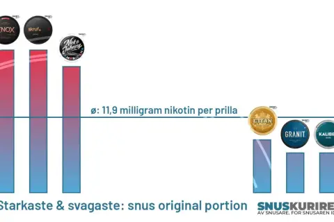 Graf som visar hur många snusar i Sverige som är starkast och svagast, med olika märken och nikotinhalt.