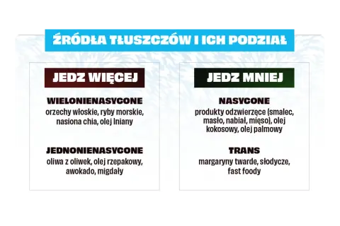 Tłuszcze chemia: podział na te, które warto jeść więcej (wielonienasycone, jednonienasycone) i te, które mniej (nasycone, trans).