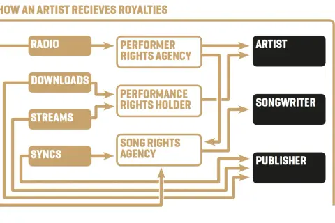 Flowchart shows how music royalties are collected from radio, downloads, streams, and syncs via agencies to artists, songwriters, and publishers.