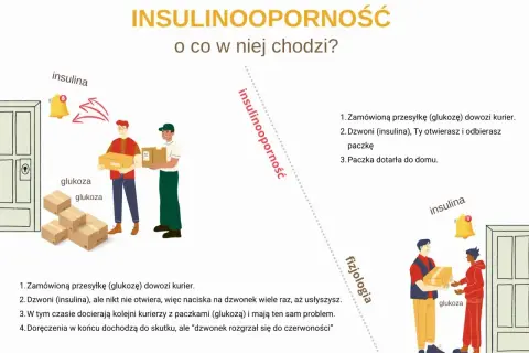 Ilustracja wyjaśnia insulinooporność objawy: kurierzy z glukozą nie mogą się dodzwonić, bo insulina nie działa.