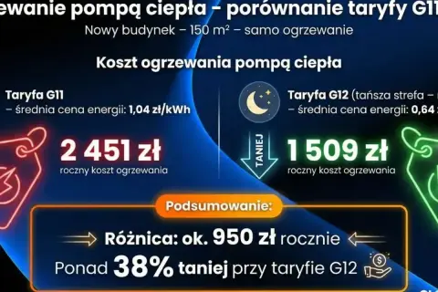 Porównanie kosztów ogrzewania pompą ciepła: 2451 zł (taryfa G11) vs 1509 zł (taryfa G12). Miesięcznie to ok. 204 zł vs 126 zł.