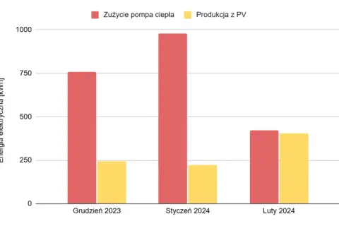 Fotowoltaika 6 kW zimą: Ile produkuje i czy się opłaca?