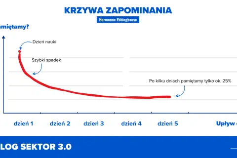 Krzywa zapominania Ebbinghausa pokazuje, jak szybko tracimy wiedzę. Po dniu nauki pamiętamy 100%, ale potem następuje szybki spadek. Nawet przy **self-paced** nauce, po kilku dniach zostaje tylko 25%.